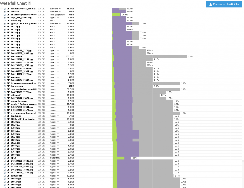 Waterfall view with http/2 enabled